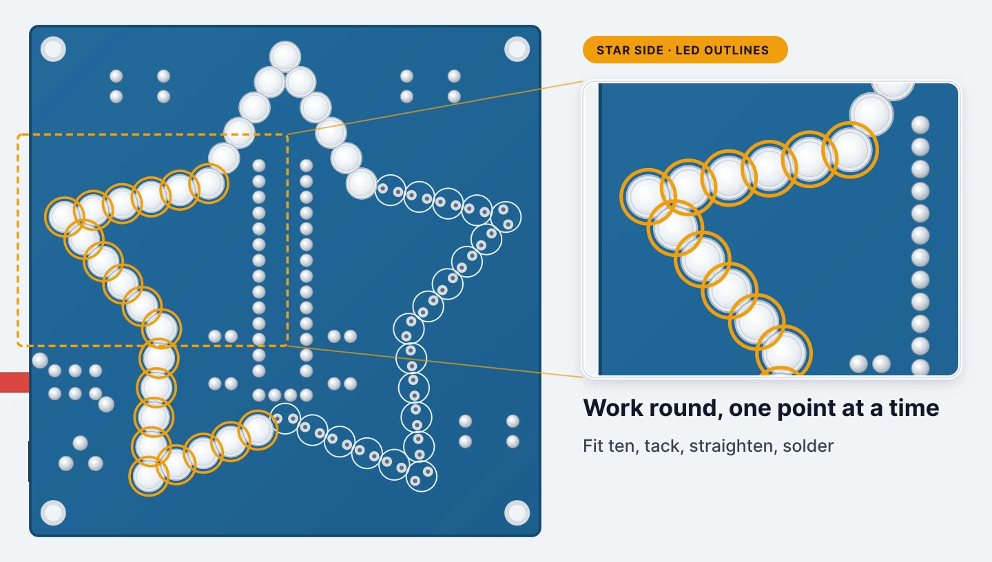 Work round the star, one point at a time