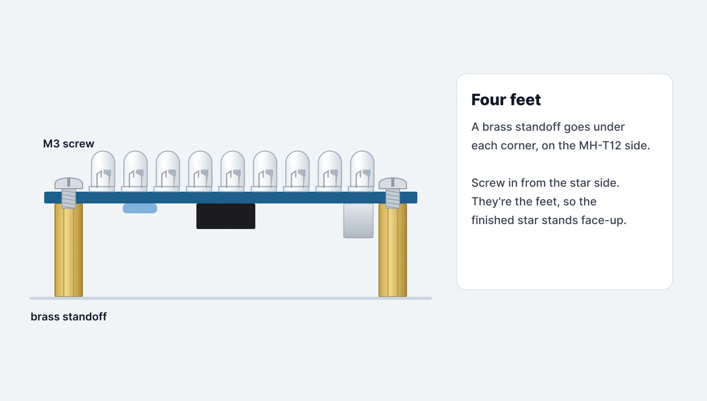 Fit the four standoffs