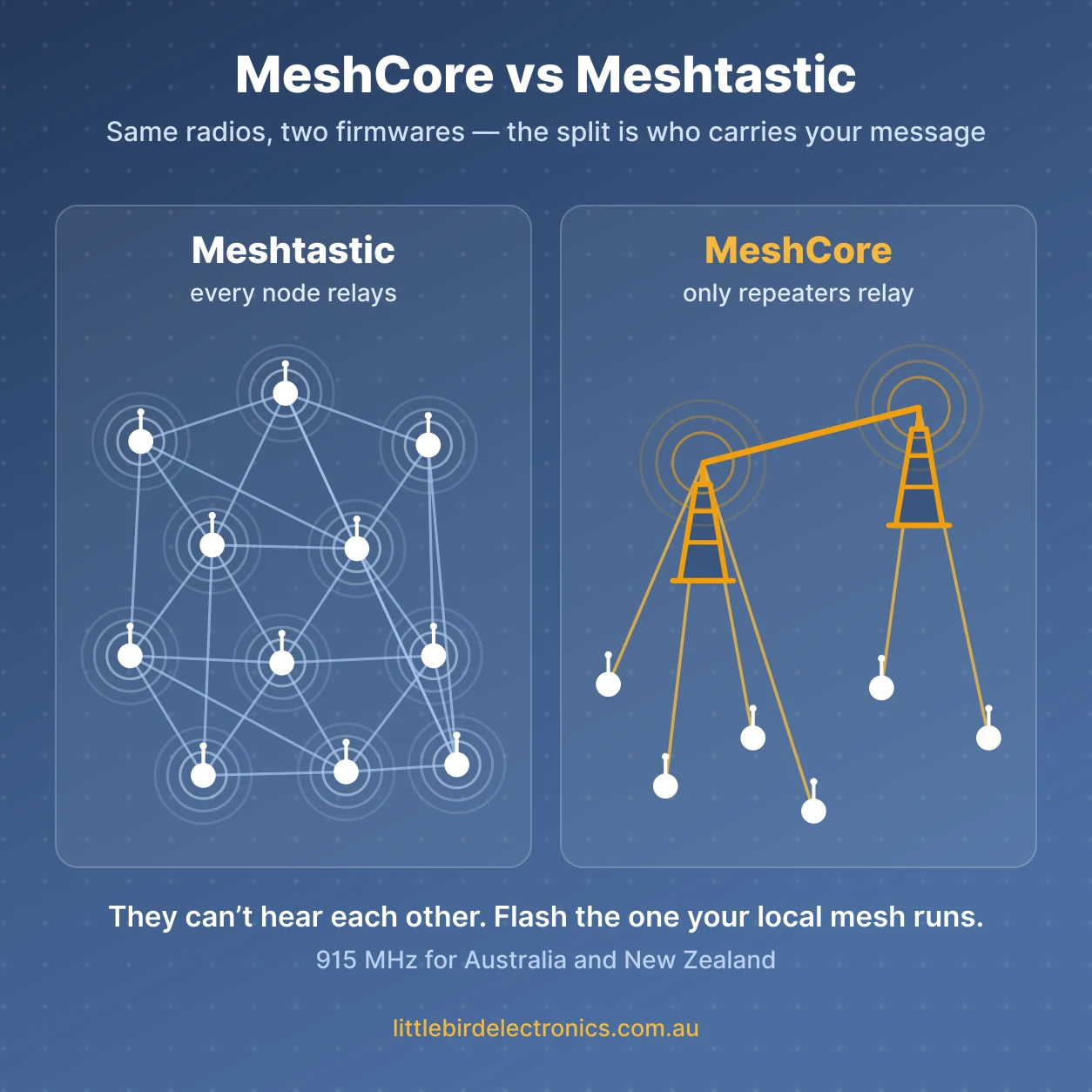 MeshCore vs Meshtastic: what's actually different, and which should you flash?