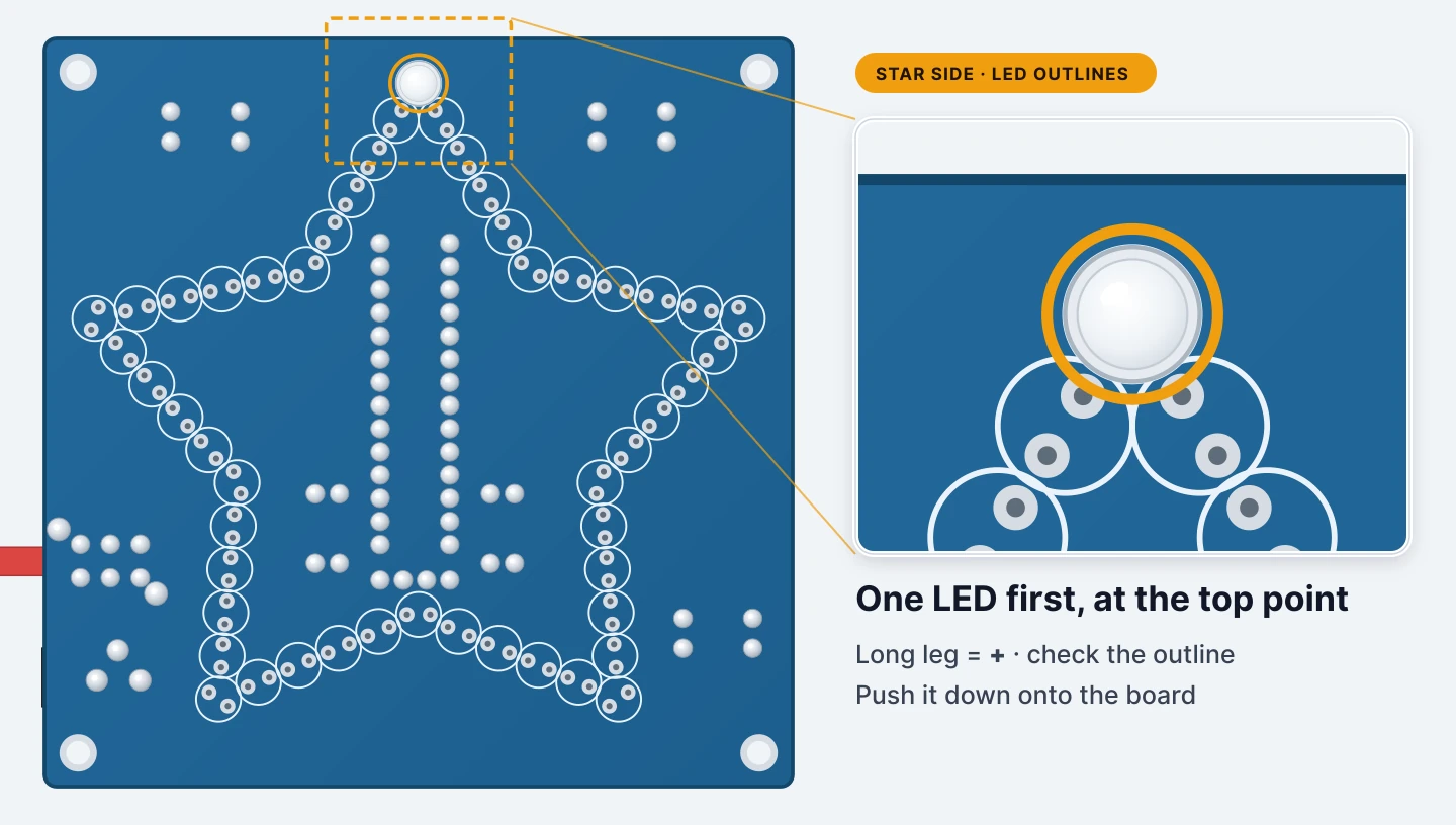 Fit one LED at the top point