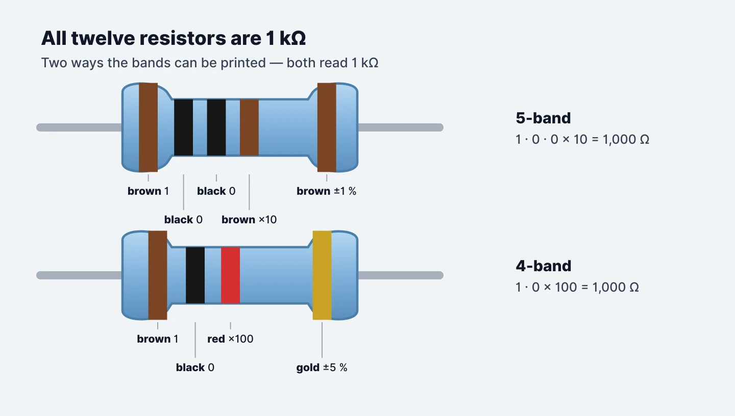 Every resistor is the same